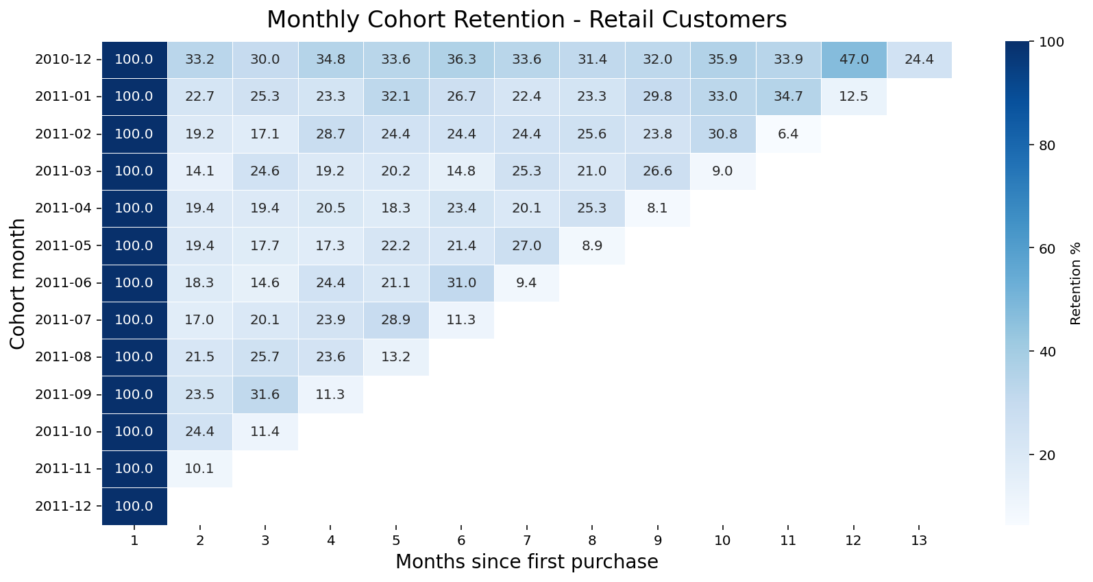 Retail customers cohort retention