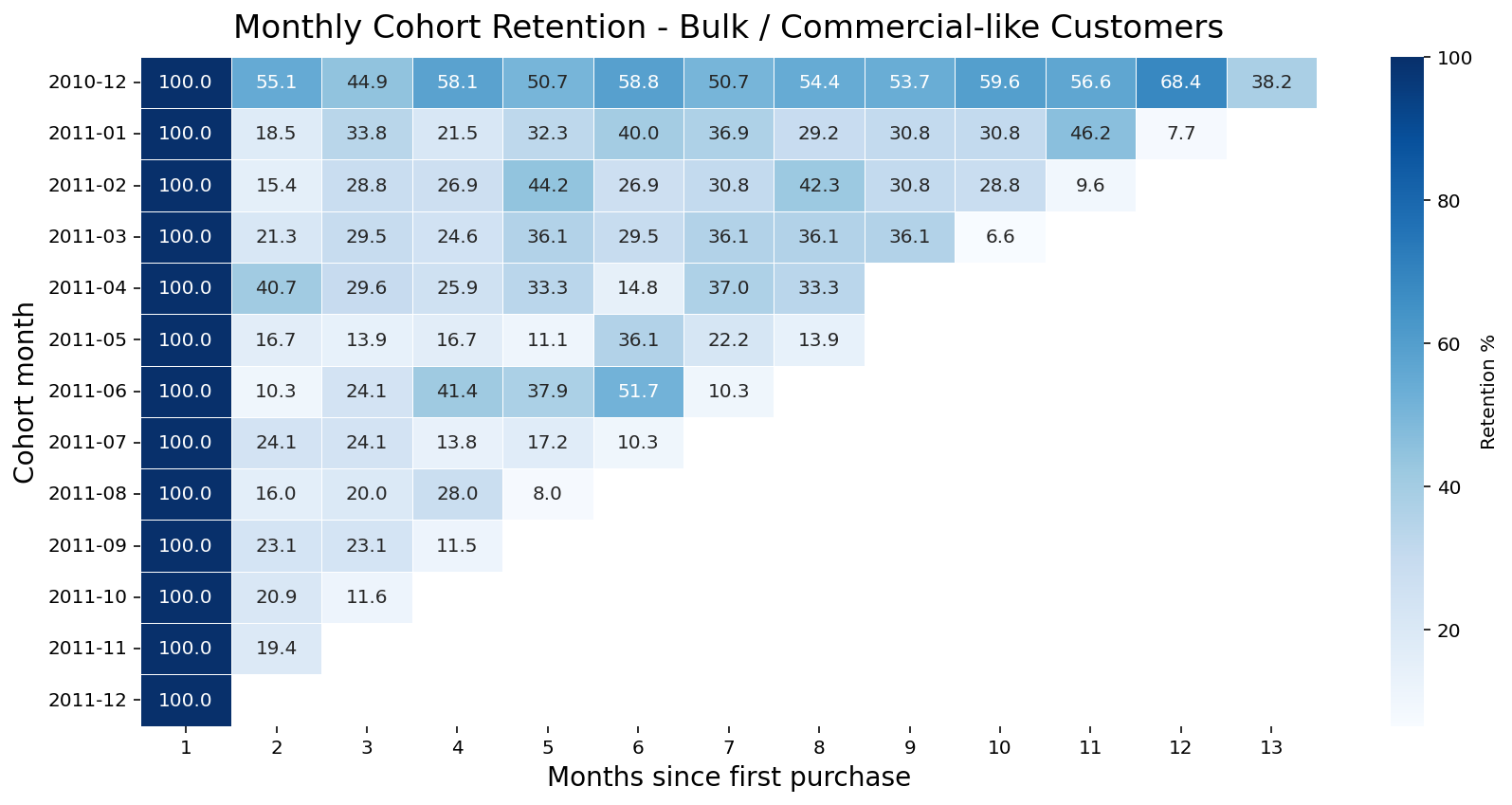 Bulk customers cohort retention