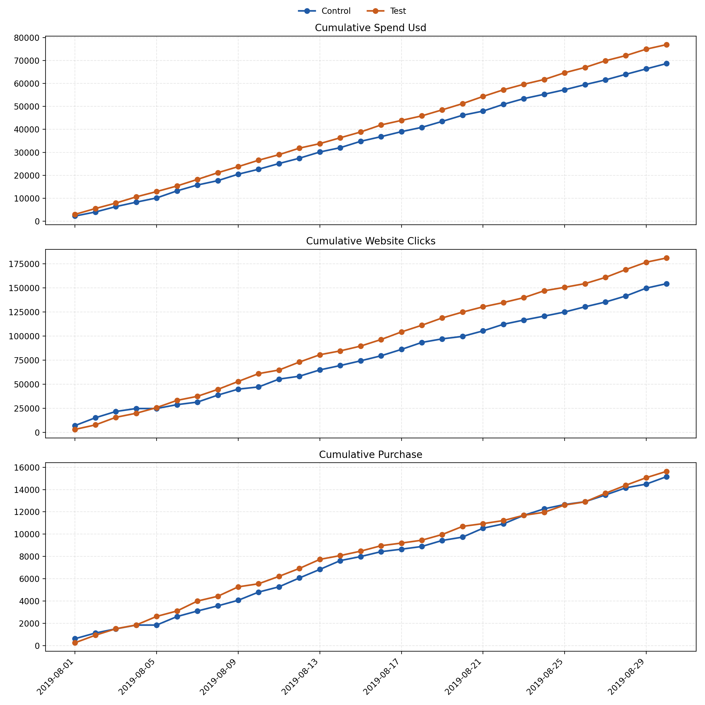Cumulative trends for spend, clicks, and purchases