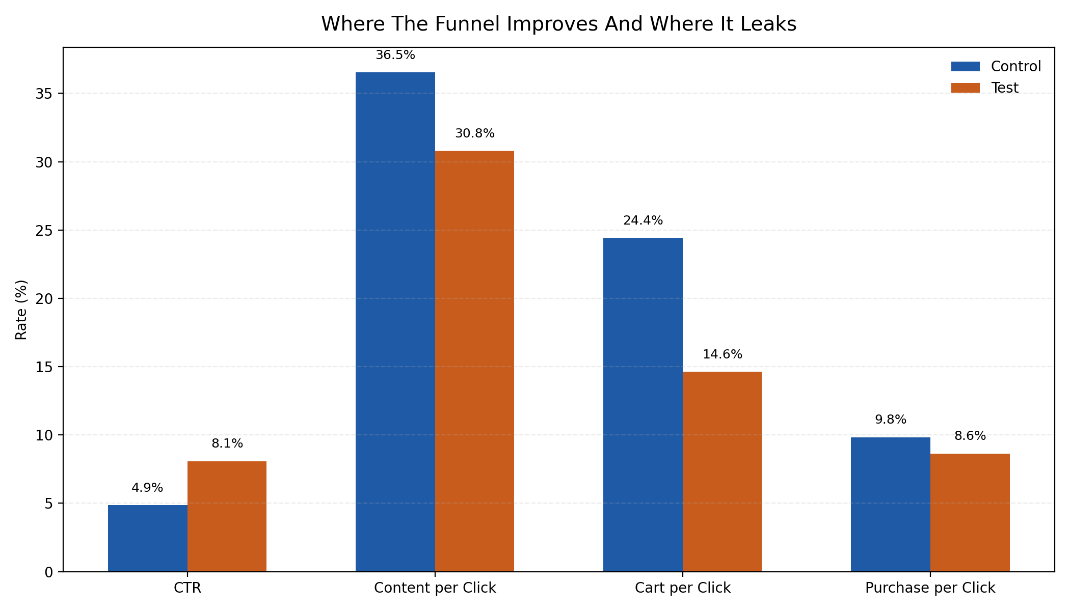 Funnel rate comparison between control and test variants