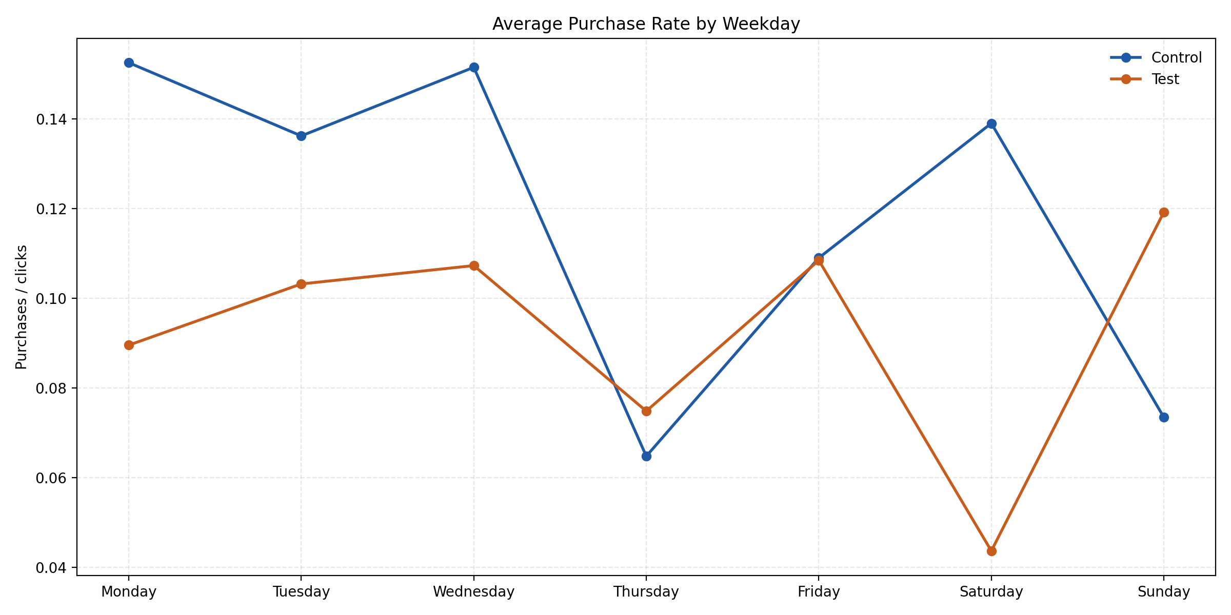 Weekday purchase rate comparison between campaign variants